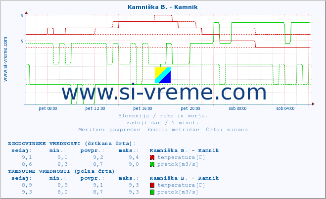 POVPREČJE :: Kamniška B. - Kamnik :: temperatura | pretok | višina :: zadnji dan / 5 minut.