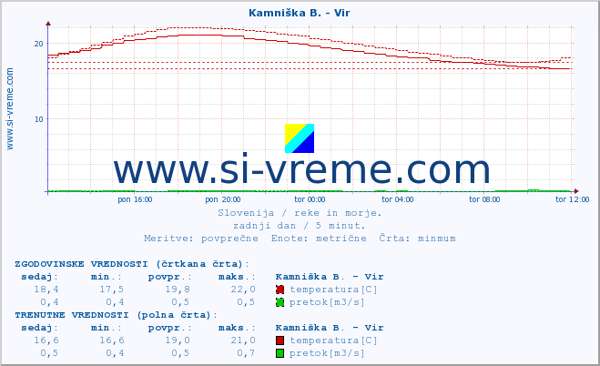 POVPREČJE :: Kamniška B. - Vir :: temperatura | pretok | višina :: zadnji dan / 5 minut.