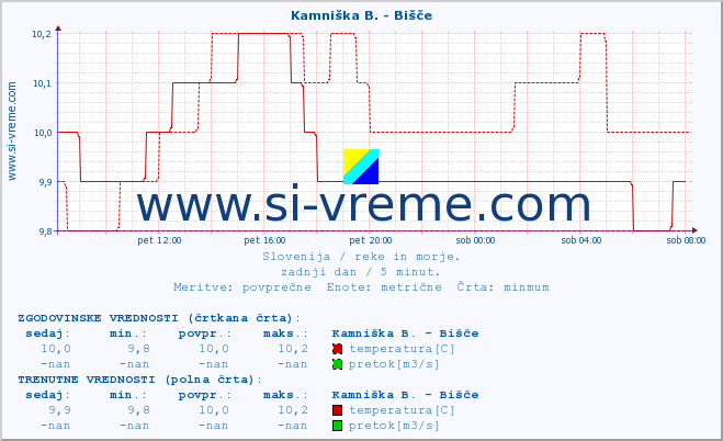 POVPREČJE :: Kamniška B. - Bišče :: temperatura | pretok | višina :: zadnji dan / 5 minut.