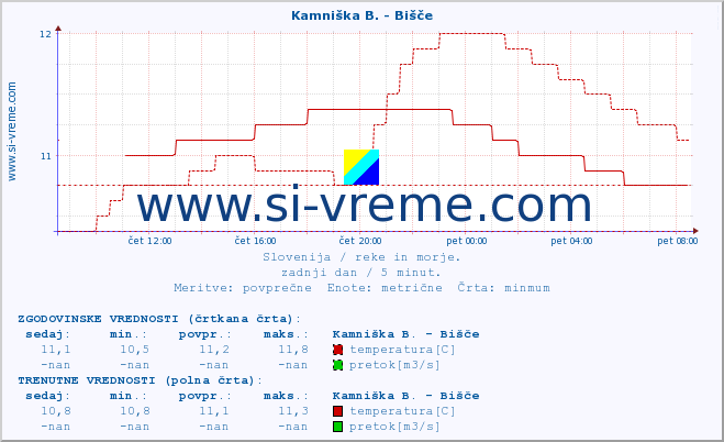 POVPREČJE :: Kamniška B. - Bišče :: temperatura | pretok | višina :: zadnji dan / 5 minut.