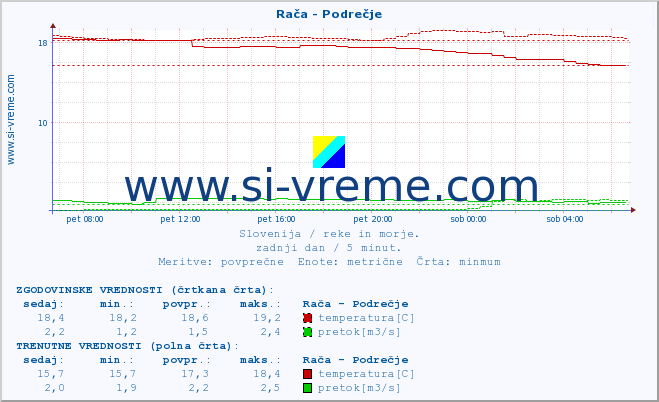 POVPREČJE :: Rača - Podrečje :: temperatura | pretok | višina :: zadnji dan / 5 minut.