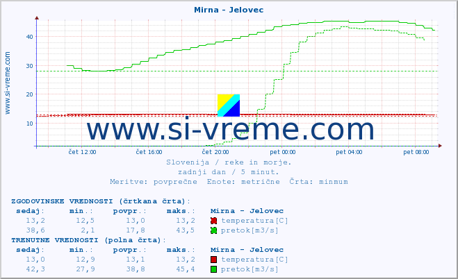 POVPREČJE :: Mirna - Jelovec :: temperatura | pretok | višina :: zadnji dan / 5 minut.