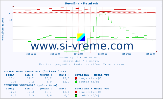 POVPREČJE :: Sevnična - Metni vrh :: temperatura | pretok | višina :: zadnji dan / 5 minut.