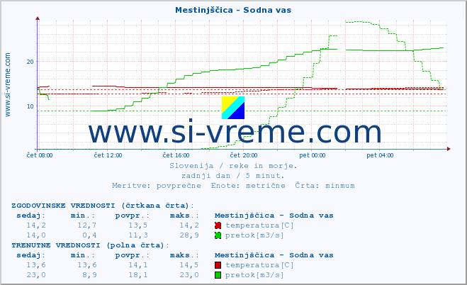 POVPREČJE :: Mestinjščica - Sodna vas :: temperatura | pretok | višina :: zadnji dan / 5 minut.