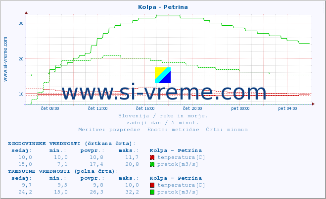 POVPREČJE :: Kolpa - Petrina :: temperatura | pretok | višina :: zadnji dan / 5 minut.