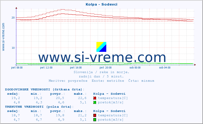 POVPREČJE :: Kolpa - Sodevci :: temperatura | pretok | višina :: zadnji dan / 5 minut.