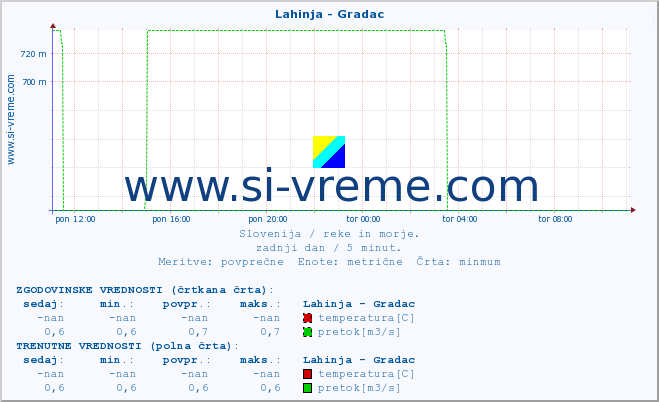 POVPREČJE :: Lahinja - Gradac :: temperatura | pretok | višina :: zadnji dan / 5 minut.