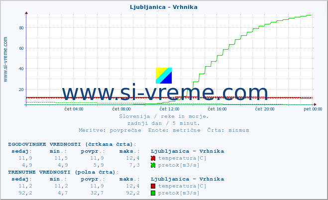 POVPREČJE :: Ljubljanica - Vrhnika :: temperatura | pretok | višina :: zadnji dan / 5 minut.