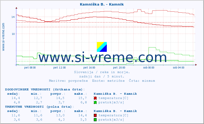 POVPREČJE :: Ljubljanica - Kamin :: temperatura | pretok | višina :: zadnji dan / 5 minut.