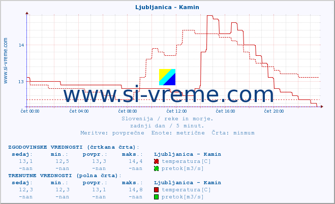 POVPREČJE :: Ljubljanica - Kamin :: temperatura | pretok | višina :: zadnji dan / 5 minut.