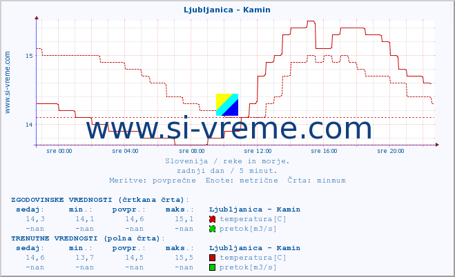 POVPREČJE :: Ljubljanica - Kamin :: temperatura | pretok | višina :: zadnji dan / 5 minut.