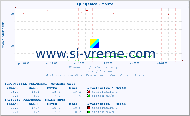 POVPREČJE :: Ljubljanica - Moste :: temperatura | pretok | višina :: zadnji dan / 5 minut.