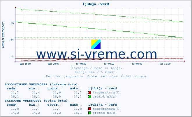 POVPREČJE :: Ljubija - Verd :: temperatura | pretok | višina :: zadnji dan / 5 minut.