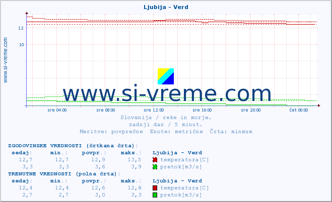 POVPREČJE :: Ljubija - Verd :: temperatura | pretok | višina :: zadnji dan / 5 minut.