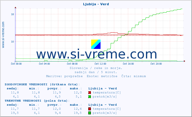 POVPREČJE :: Ljubija - Verd :: temperatura | pretok | višina :: zadnji dan / 5 minut.