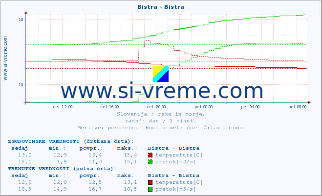 POVPREČJE :: Bistra - Bistra :: temperatura | pretok | višina :: zadnji dan / 5 minut.