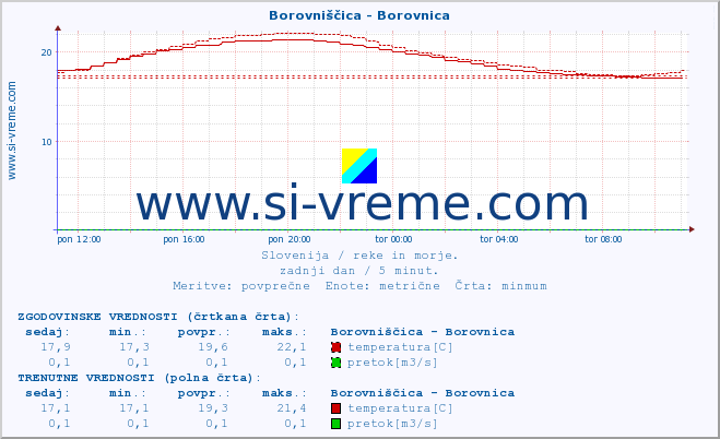 POVPREČJE :: Borovniščica - Borovnica :: temperatura | pretok | višina :: zadnji dan / 5 minut.