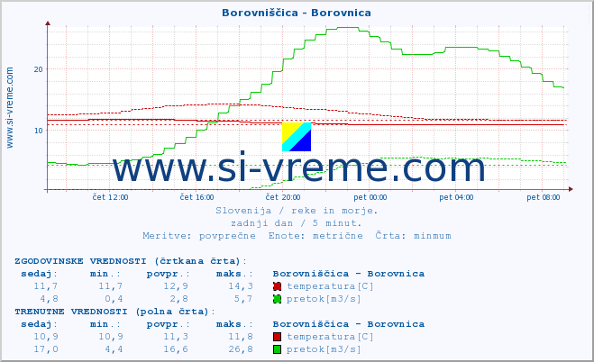 POVPREČJE :: Borovniščica - Borovnica :: temperatura | pretok | višina :: zadnji dan / 5 minut.