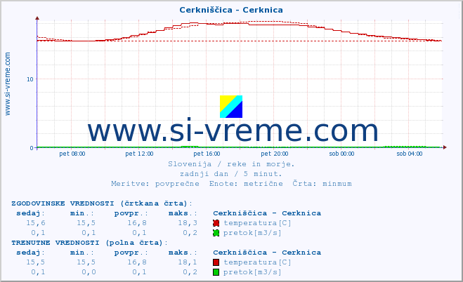 POVPREČJE :: Cerkniščica - Cerknica :: temperatura | pretok | višina :: zadnji dan / 5 minut.