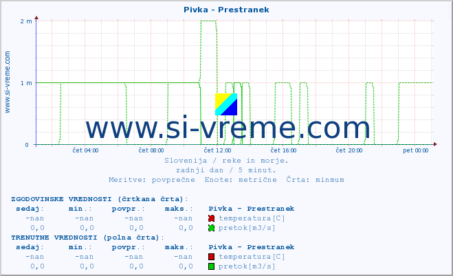 POVPREČJE :: Pivka - Prestranek :: temperatura | pretok | višina :: zadnji dan / 5 minut.