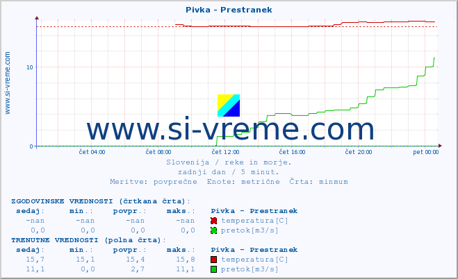 POVPREČJE :: Pivka - Prestranek :: temperatura | pretok | višina :: zadnji dan / 5 minut.