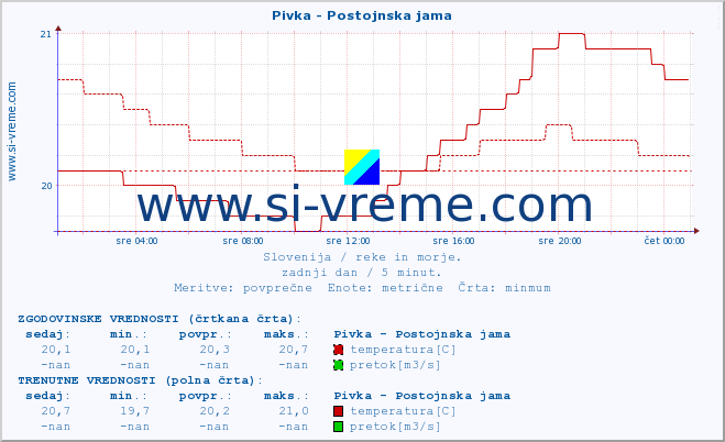 POVPREČJE :: Pivka - Postojnska jama :: temperatura | pretok | višina :: zadnji dan / 5 minut.