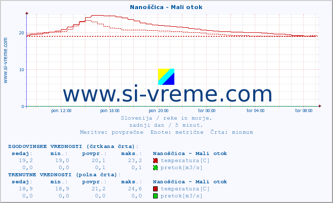 POVPREČJE :: Nanoščica - Mali otok :: temperatura | pretok | višina :: zadnji dan / 5 minut.