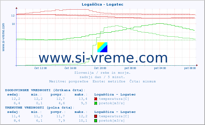 POVPREČJE :: Logaščica - Logatec :: temperatura | pretok | višina :: zadnji dan / 5 minut.