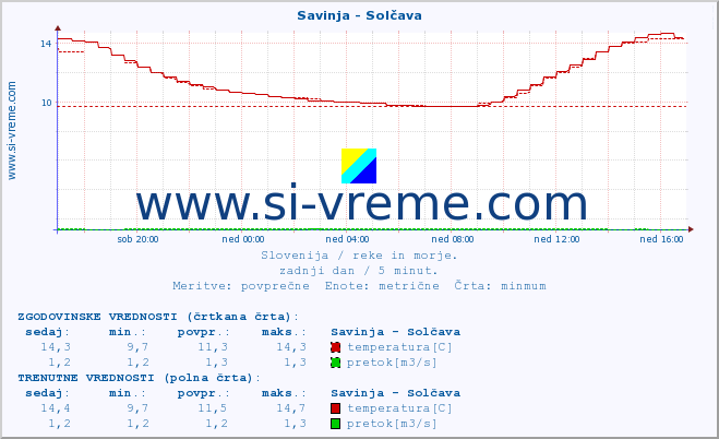 POVPREČJE :: Savinja - Solčava :: temperatura | pretok | višina :: zadnji dan / 5 minut.