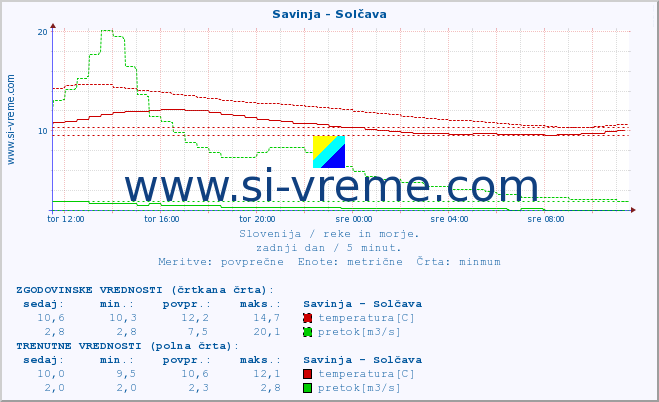 POVPREČJE :: Savinja - Solčava :: temperatura | pretok | višina :: zadnji dan / 5 minut.