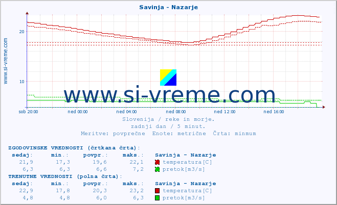 POVPREČJE :: Savinja - Nazarje :: temperatura | pretok | višina :: zadnji dan / 5 minut.