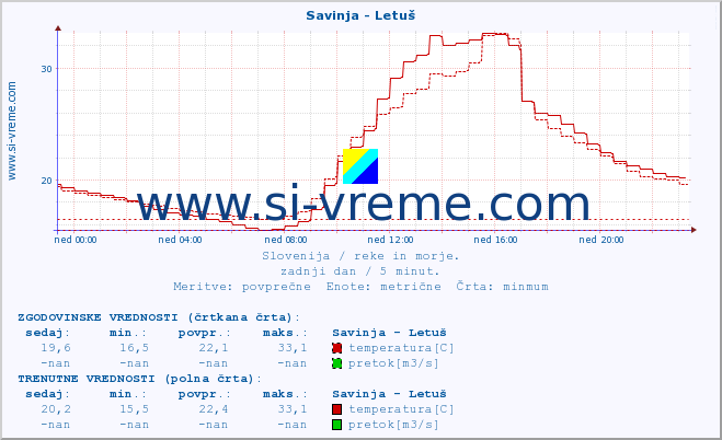 POVPREČJE :: Savinja - Letuš :: temperatura | pretok | višina :: zadnji dan / 5 minut.