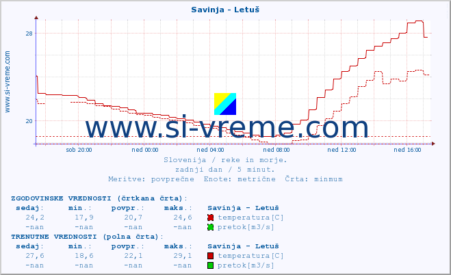 POVPREČJE :: Savinja - Letuš :: temperatura | pretok | višina :: zadnji dan / 5 minut.