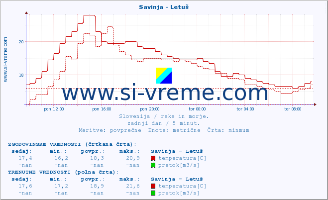 POVPREČJE :: Savinja - Letuš :: temperatura | pretok | višina :: zadnji dan / 5 minut.