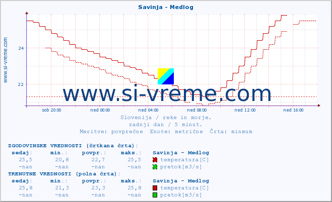 POVPREČJE :: Savinja - Medlog :: temperatura | pretok | višina :: zadnji dan / 5 minut.