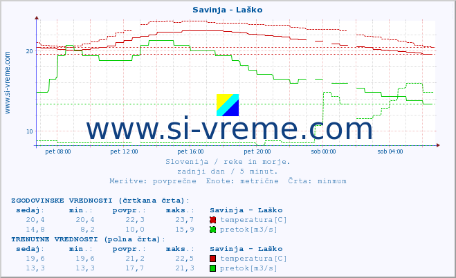 POVPREČJE :: Savinja - Laško :: temperatura | pretok | višina :: zadnji dan / 5 minut.