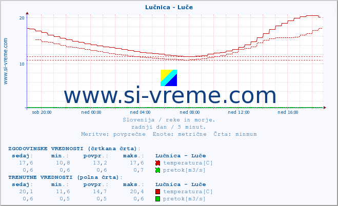 POVPREČJE :: Lučnica - Luče :: temperatura | pretok | višina :: zadnji dan / 5 minut.