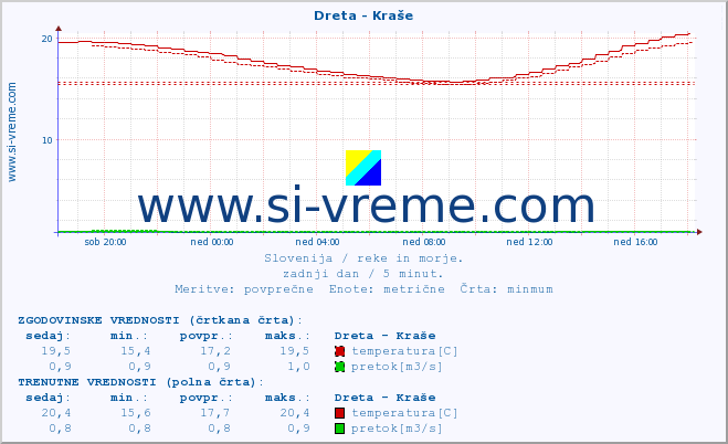 POVPREČJE :: Dreta - Kraše :: temperatura | pretok | višina :: zadnji dan / 5 minut.