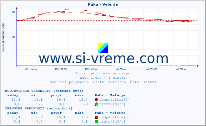 POVPREČJE :: Paka - Velenje :: temperatura | pretok | višina :: zadnji dan / 5 minut.