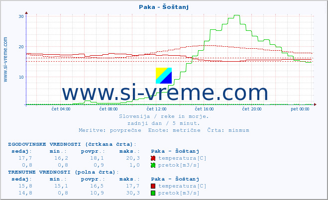 POVPREČJE :: Paka - Šoštanj :: temperatura | pretok | višina :: zadnji dan / 5 minut.