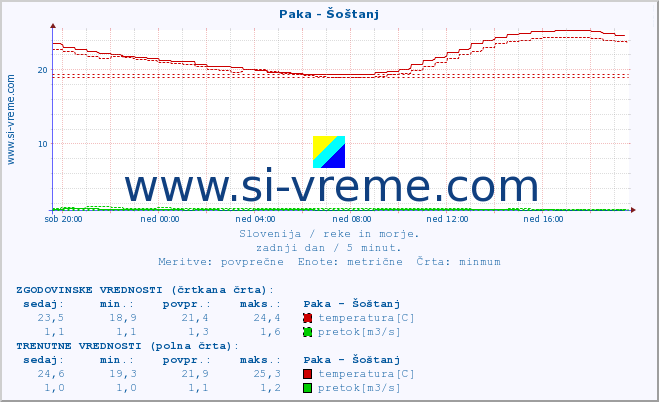 POVPREČJE :: Paka - Šoštanj :: temperatura | pretok | višina :: zadnji dan / 5 minut.