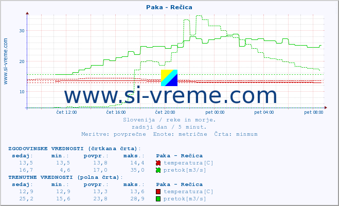 POVPREČJE :: Paka - Rečica :: temperatura | pretok | višina :: zadnji dan / 5 minut.