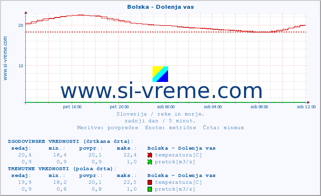 POVPREČJE :: Bolska - Dolenja vas :: temperatura | pretok | višina :: zadnji dan / 5 minut.