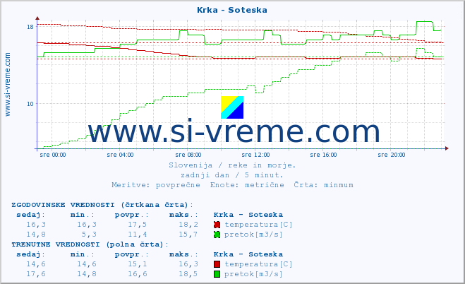 POVPREČJE :: Krka - Soteska :: temperatura | pretok | višina :: zadnji dan / 5 minut.