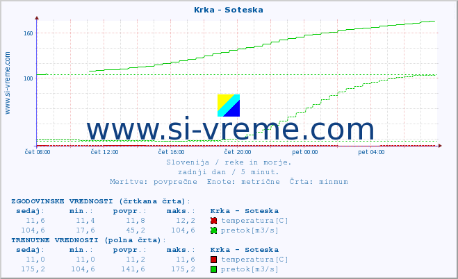 POVPREČJE :: Krka - Soteska :: temperatura | pretok | višina :: zadnji dan / 5 minut.