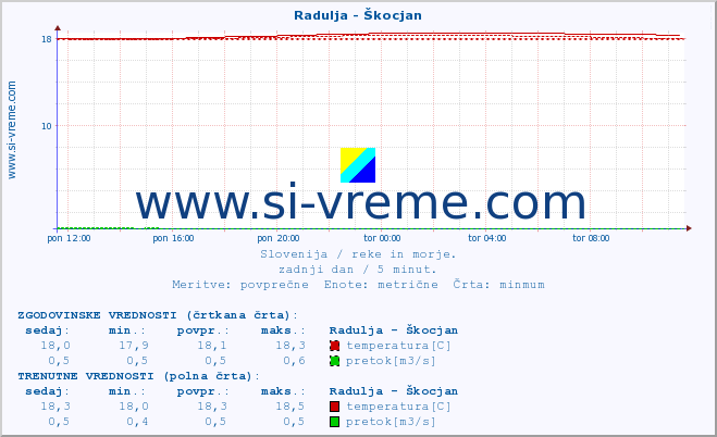 POVPREČJE :: Radulja - Škocjan :: temperatura | pretok | višina :: zadnji dan / 5 minut.