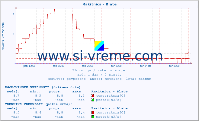 POVPREČJE :: Rakitnica - Blate :: temperatura | pretok | višina :: zadnji dan / 5 minut.