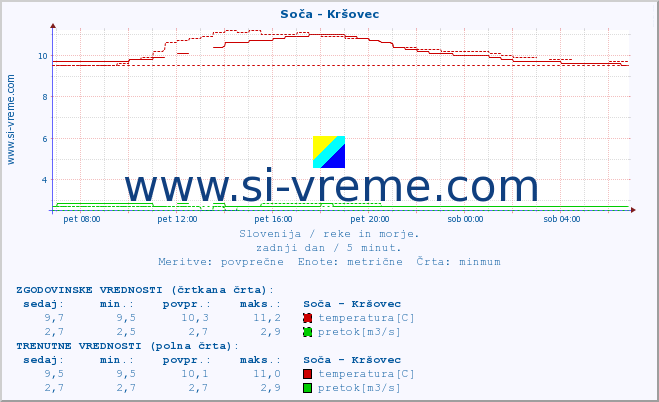 POVPREČJE :: Soča - Kršovec :: temperatura | pretok | višina :: zadnji dan / 5 minut.