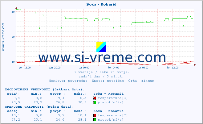 POVPREČJE :: Soča - Kobarid :: temperatura | pretok | višina :: zadnji dan / 5 minut.