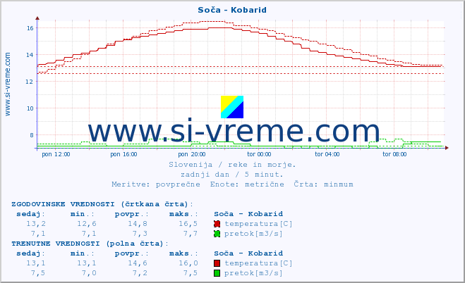 POVPREČJE :: Soča - Kobarid :: temperatura | pretok | višina :: zadnji dan / 5 minut.